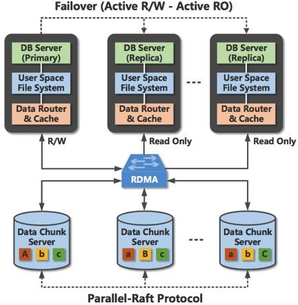 阿里云自研通用云數據庫PolarDB產品化進程加速，數據處理與存儲支持服務全面升級，9月底啟動公測