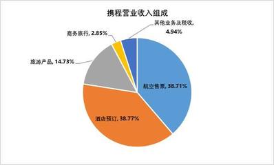 在線旅行社行業(yè)霸主 攜程系時(shí)代已經(jīng)到來(lái)！